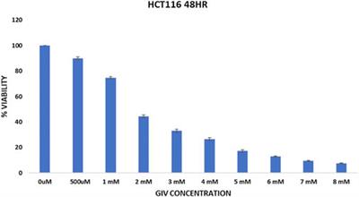 Evaluation of the Anticancer Properties of Geranyl Isovalerate, an Active Ingredient of Argyreia nervosa Extract in Colorectal Cancer Cells